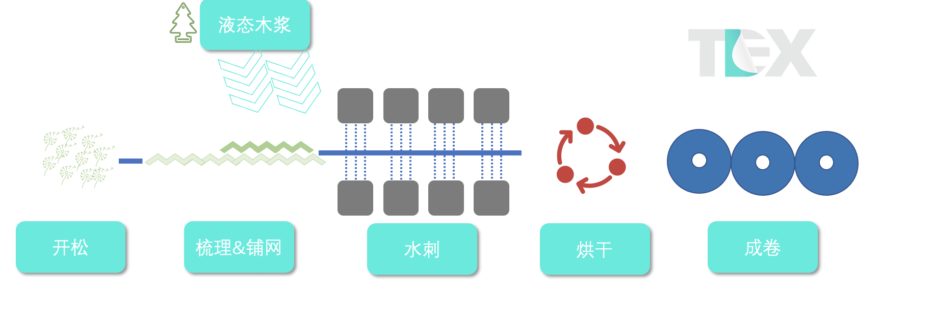 spunlace process的副本.png